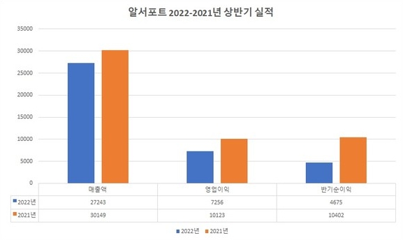 알서포트 2022-2021년 상반기 실적. 단위 백만원. 