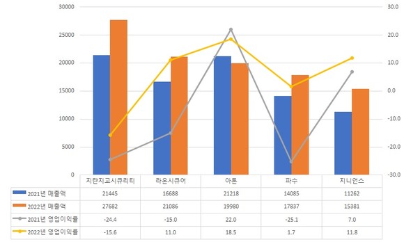 2021-2022년 상반기 지란지교시큐리티, 라온시큐어, 아톤, 파수, 지니언스 실적. (단위: 백만원) 