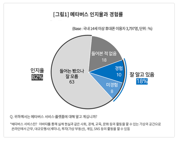 메타버스를 안다고 대합한 82%중 10%만이 메타버스를 경험했다. (출처: 컨슈머인사이트) 