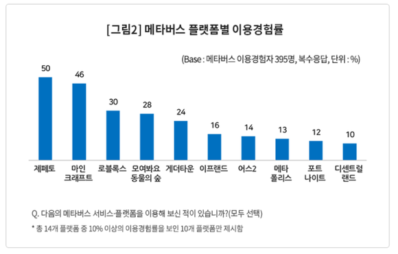 메타버스를 경험한 플랫폼은 대부분 게임으로 나타났다. (출처: 컨슈머인사이트) 