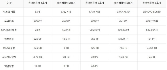 기상청 슈퍼컴퓨터 역사 