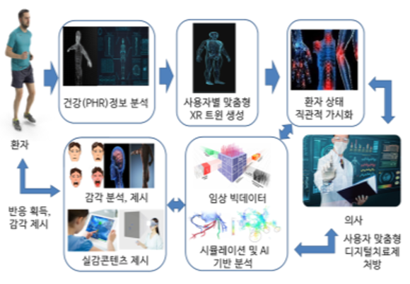 XR트윈 핵심기술개발 모식도 (출처: 과기정통부) 