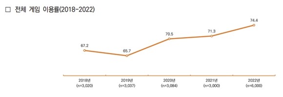 한국콘텐츠진흥원이 1일 발표한 ‘2022 게임 이용자 실태조사’ 보고서에 따르면 지난해 6월부터 최근까지 국민의 74.4%가 게임을 이용한 적이 있는 것으로 조사됐다. 사진=한국콘텐츠진흥원 보고서 갈무리 