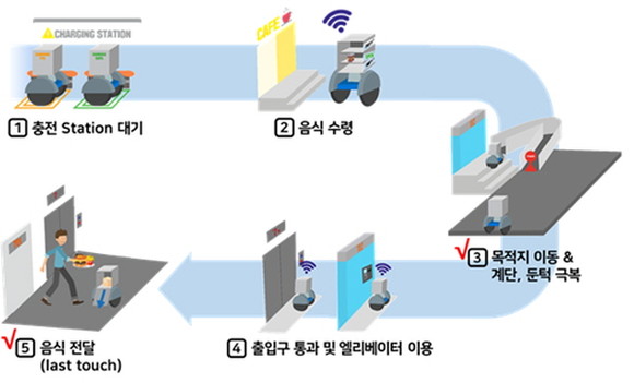 현대차가 경기 화성시에 실증하는 '자율주행 배달로봇 서비스' 개념도 