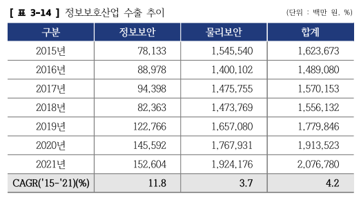 2022년 정보보호산업 실태조사 