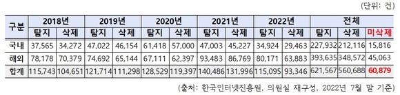 국내·외 웹사이트 상 개인정보 불법유통 게시물 탐지·삭제 현황 