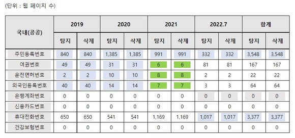 최근 4년간 공공 분야 웹사이트에서 발생한 개인정보 노출 사고 건수 /허은아 의원실 