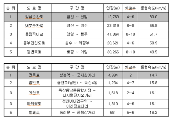 최근 5년간(2017~2021) 서울에서 통행속도가 가장 빠른 상위 5곳(위), 가장 느린 하위 5곳(아래) (출처: 김선교의원실, 서울시) 