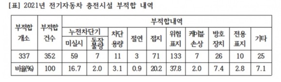 <자료>한국전기안전공사, 구자근 의원실 