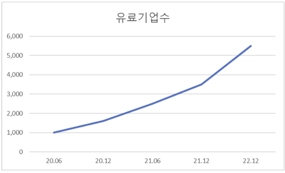 협업툴 플로우를 사용하는 유료 기업 증가 추이 그래프 