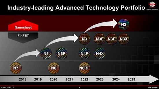 TSMC 공정 로드맵 