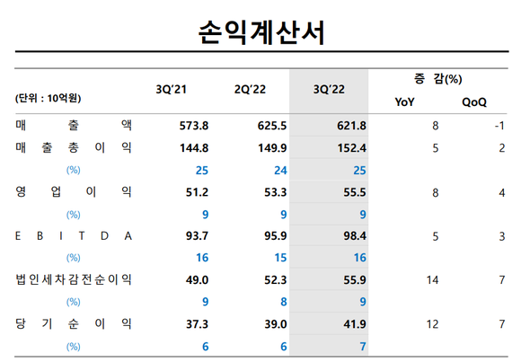 에스원 2022년 3분기 실적 