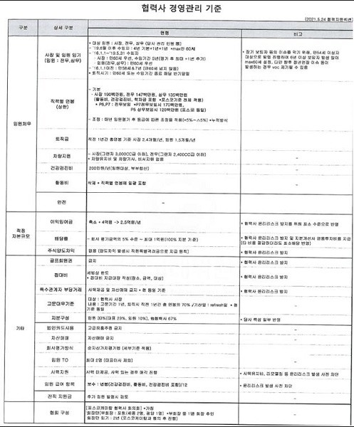 포스코케미칼이 마련한 협력사 경영관리 기주 <자료> 공정거래위원회 