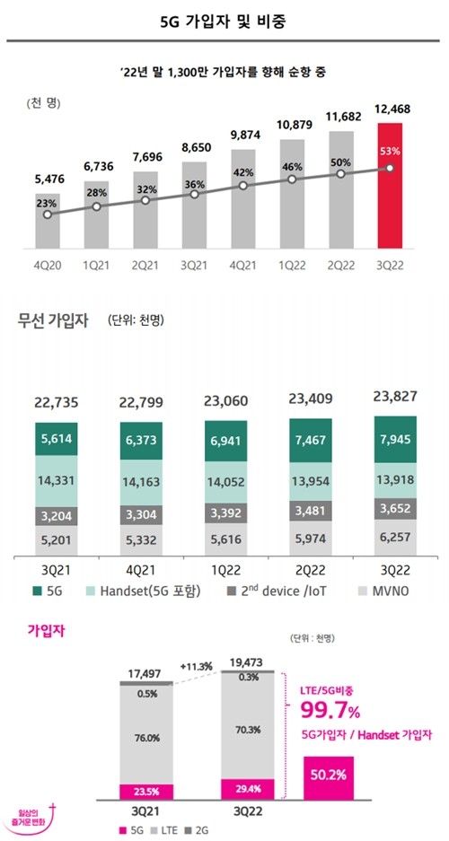 SKT, KT, LGU+ 순 5G 실적 