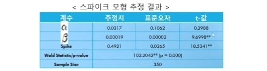 결과는 유의수준 1%에서 모든 계수들이 통계적으로 유의한 것으로 나타났다. 