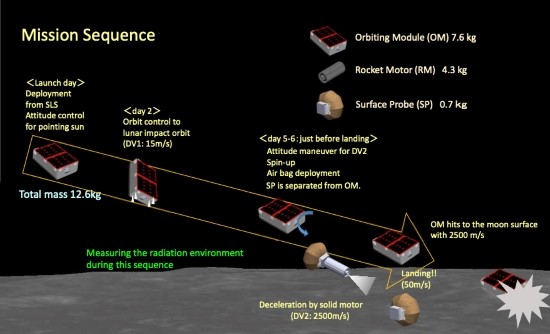 오모테나시 임무 개요<출처: JAXA> 