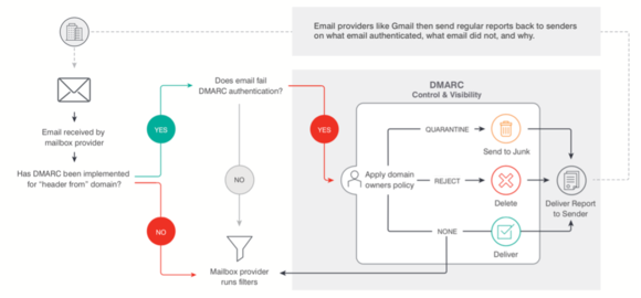 DMARC 개념도 
