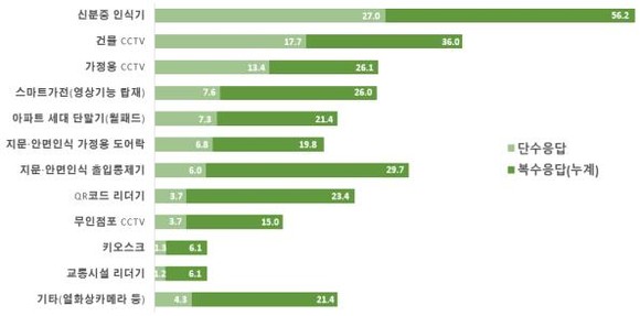 개인정보 유출 우려가 높은 디지털 기기에 대한 소비자 설문조사 결과 