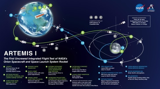 아르테미스 1호 임무 개요<출처: NASA> 