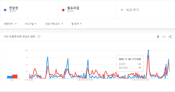 지난 7일간 '전장연'과 '철도파업' 키워드에 대한 검색결과, 구글 트렌드 갈무리. 