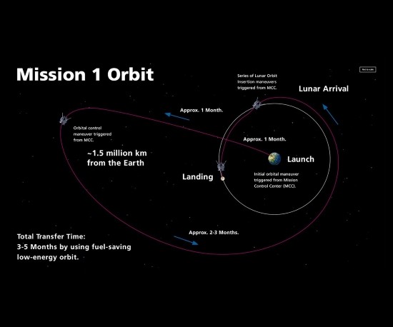 아이스페이스 M1 달 착륙선 달 착륙 궤도<출처: 아이스페이스 홈페이지> 