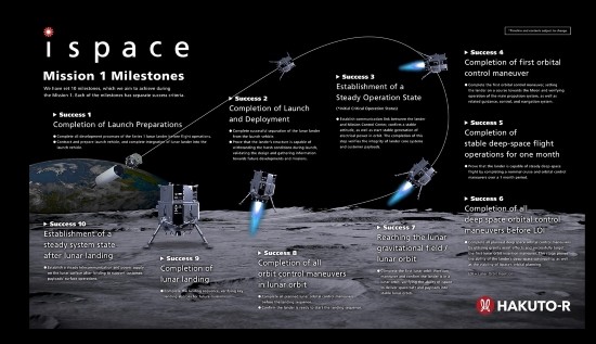 아이스페이스 M1 달 착륙선 임무 개요<출처: 아이스페이스 홈페이지> 