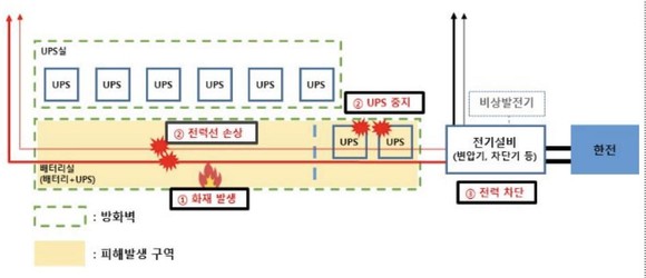 SK C&C 판교 데이터센터 화재 전개 과정 (개요도) 