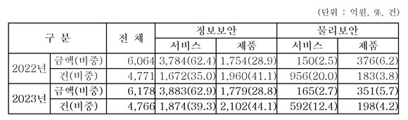 2023년 공공 정보보호 사업 수요예보 결과. 