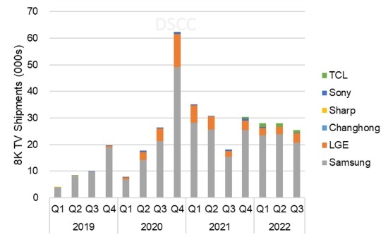 2019년부터 2022년 브랜드별 서유럽 8K TV 판매량<출처: DSCC> 