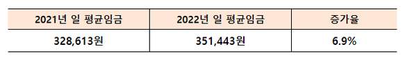 KOSA가 조사한 SW 기술자 평균임금 