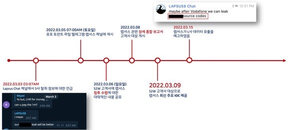 사이버보안 기업 S2W가 공개한 랩서스의 삼성전자, LG전자 대상 활동 타임라인 