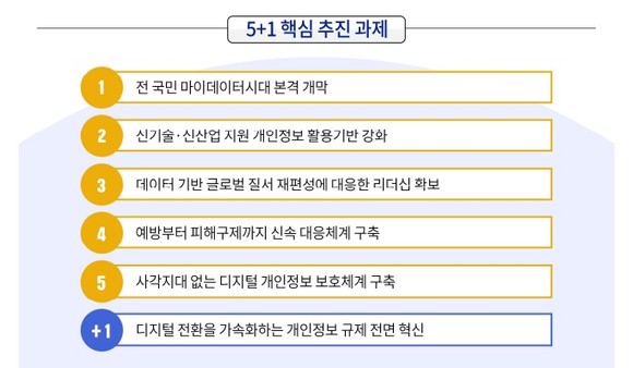 2023년 개인정보위 5+1 추진과제 