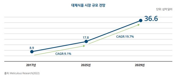 사진=한국 딜로이트 그룹 보고서 ‘기후위기와 대체식품, 푸드테크의 부상’ 