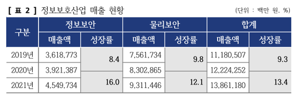 2022년 정보보호산업 실태조사 내용 중 일부 