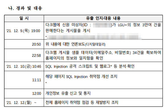 2022년 9월 개인정보보호위원회 의결서 내용 중 일부. LG유플러스는 2021년 12월 LG유플러스는 앞서 개인정보유출을 겪은 바 있다. 당시 <디지털데일리>가 최초 보도한 뒤 조사가 이뤄졌다. 