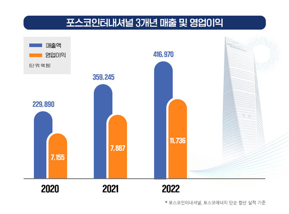 ▲ 포스코인터내셔널 3개년 매출 및 영업이익 