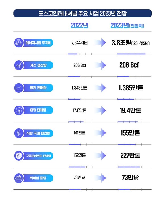 ▲ 포스코인터내셔널 주요 사업 2023년 전망 