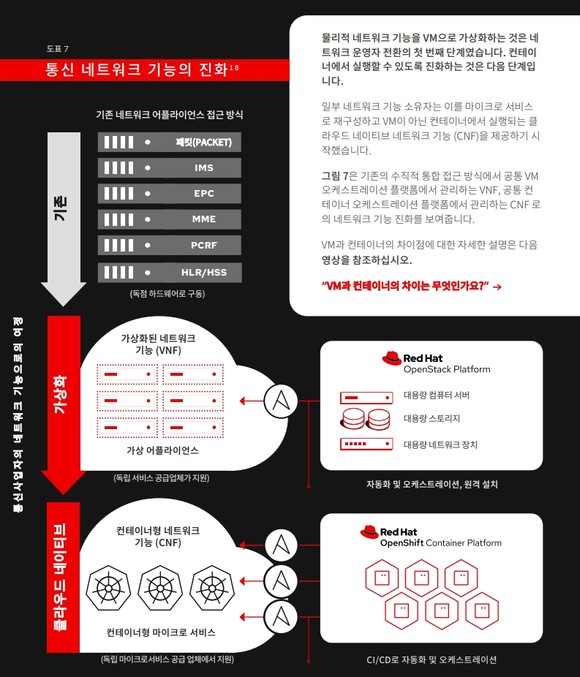 레드햇이 통신사에게 제공하는 기술을 소개하는 e북 내용 중 일부 