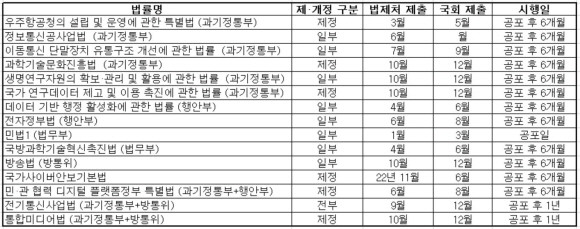 <출처: 법제처 각 부처 내용 발췌> 