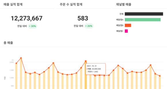 포스페이스랩 데이터퓨레. 채널별 매출과 매출 합계 등을 통합 관리할 수 있다. 