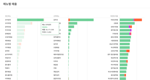 포스페이스랩 데이터퓨레. 각 메뉴별 매출 등에 대한 상세 파악도 가능하다. 