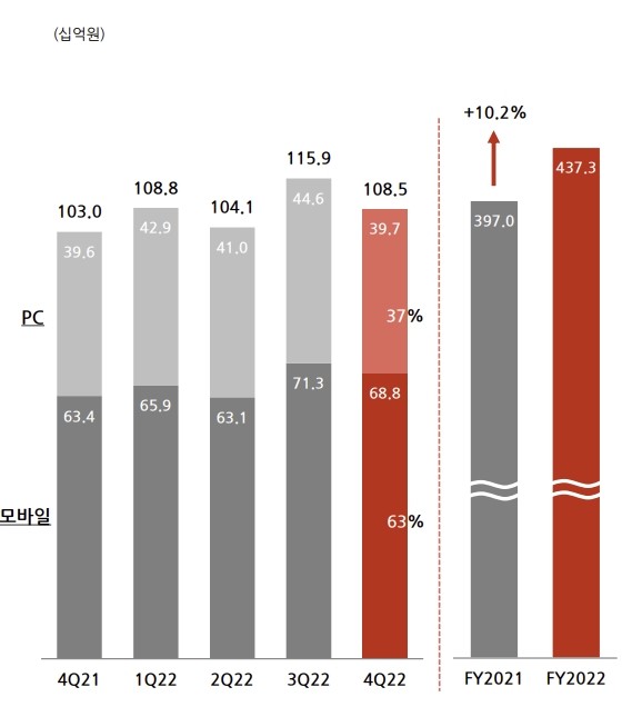 NHN 게임 부문 실적 그래프 