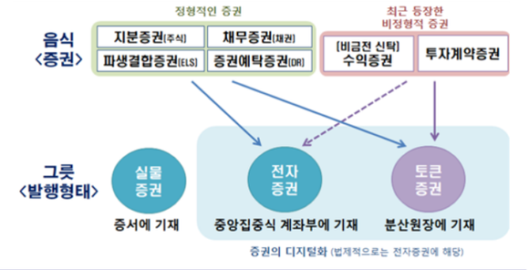 금융위 토큰증권 가이드라인 