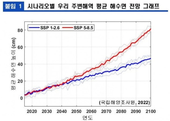 저탄소 시나리오상 최대 47cm, 고탄소 시나리오상 82cm 해수면 상승이 예측된다. 해양수산부 제공. 