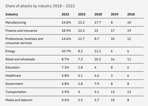 2018~2022년간 공격이 발생한 산업 영역 /IBM 