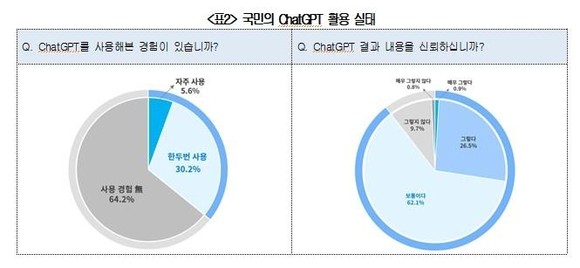 챗GPT 활용실태. 대한상공회의소 제공. 