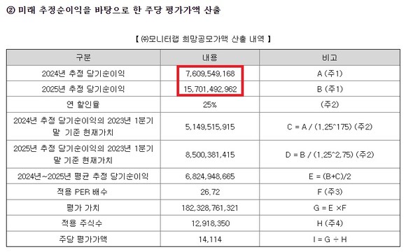 모니터랩은 2025년 당기순이익 157억원을 전망했다. 2022년 매출액보다도 높은 수치다. 