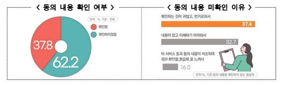 국민 10명 중 6명은 개인정보 처리에 대한 동의 내용을 확인하지 않는 것으로 나타났다. 