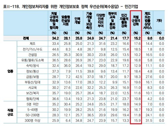 2021년 개인정보보호 실태조사. 이번 조사의 전신격이다. 