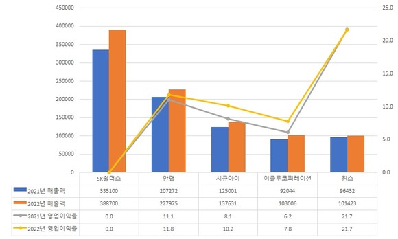 DART 공시 자료. SK쉴더스는 사이버보안 사업부문만 반영, 사업별 영업이익은 발표하지 않아 미반영. (단위: 백만원) 